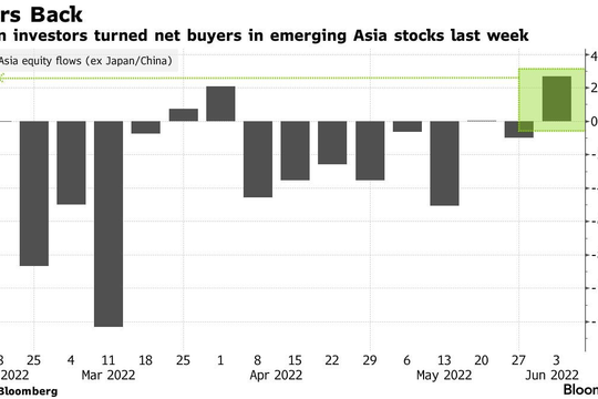 Dòng tiền toàn cầu trở lại chứng khoán châu Á khi Trung Quốc mở cửa trở lại