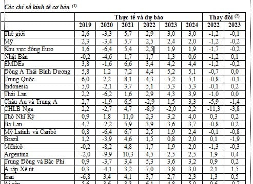 Lý do WB điều chỉnh giảm dự báo kinh tế toàn cầu năm 2022 xuống 2,9%