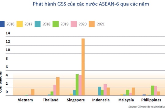 Thị trường nợ bền vững của ASEAN lập kỷ lục về khối lượng phát hành