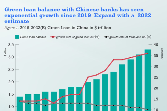 Dư nợ cho vay xanh của Trung Quốc ước đạt 3,3 nghìn tỷ USD vào cuối năm 2022