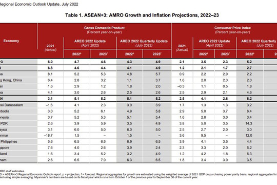 ASEAN + 3 sẵn sàng tăng trưởng mạnh mẽ bất chấp các mối đe dọa từ chiến sự tại Ukraine và điều kiện tài chính toàn cầu thắt chặt hơn