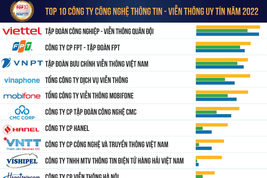 Công bố Top 10 Công ty Công nghệ Uy tín năm 2022
