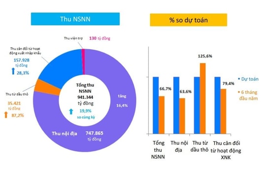 Bộ Tài chính công khai báo cáo ngân sách dành cho công dân 6 tháng đầu năm 2022
