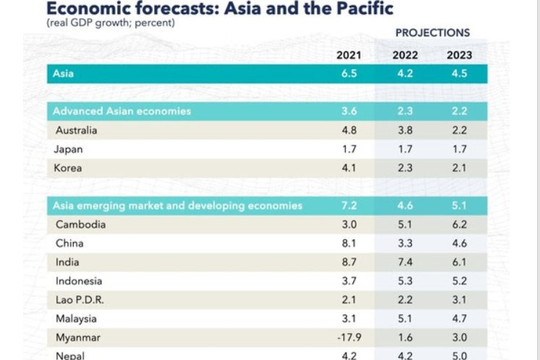 Các nền kinh tế châu Á đối mặt với tăng trưởng suy yếu, áp lực lạm phát gia tăng