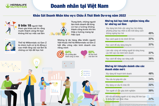 Công bố kết quả khảo sát doanh nhân khu vực châu Á – Thái Bình Dương của Herbalife Nutrition