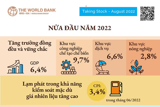 WB: Kinh tế Việt Nam dự báo tăng trưởng 7,5% năm 2022