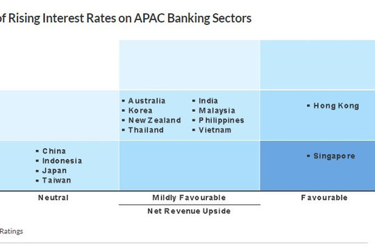 Lãi suất cao hơn có thể giúp tăng biên lãi ròng của ngân hàng châu Á, nhưng rủi ro có thể gia tăng