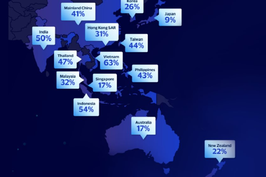 Visa: Người tiêu dùng APAC quan tâm đến thử các dịch vụ DeFi 