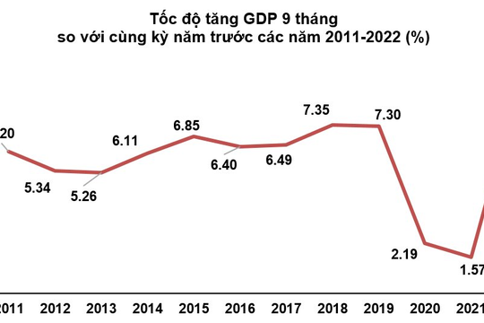 GDP 9 tháng 2022 ước tính tăng trưởng 8,83%, cao nhất 12 năm