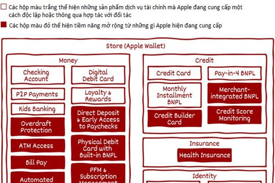 Những điều cần biết về ngân hàng bán lẻ có thể Apple đang xây dựng