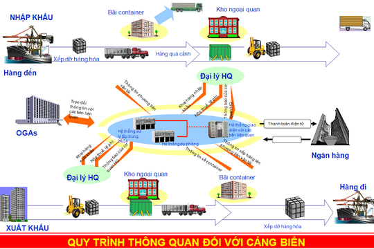 Thúc đẩy triển khai Cơ chế một cửa ASEAN, Cơ chế một cửa quốc gia và tạo thuận lợi thương mại