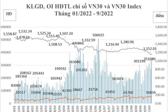 Giao dịch hợp đồng tương lai VN30 tăng gần 30% so với tháng 8