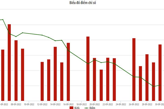 Tháng 9/2022, SDU tăng giá mạnh nhất sàn HNX với mức tăng 88,27%