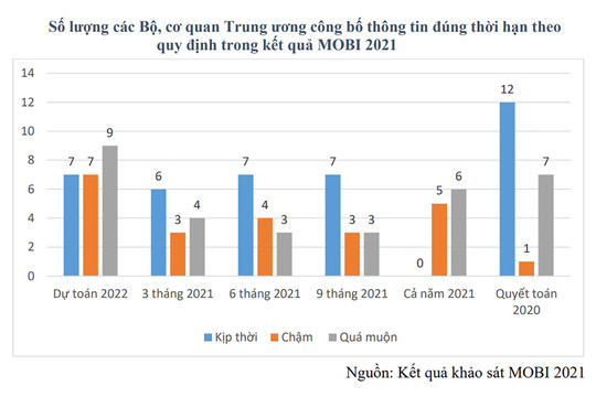 Ngân hàng Nhà nước Việt Nam dẫn đầu về tính thuận tiện trong công khai ngân sách 