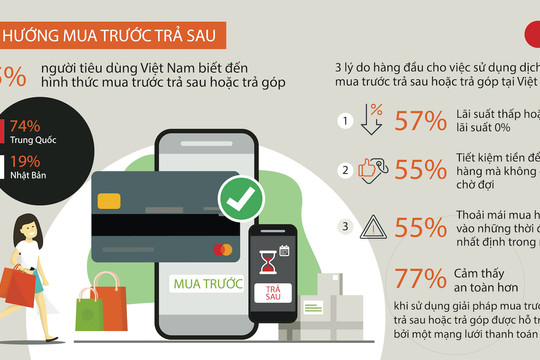 Người tiêu dùng Việt Nam đa phần biết đến hình thức mua trước trả sau hoặc trả góp nhưng còn ít sử dụng