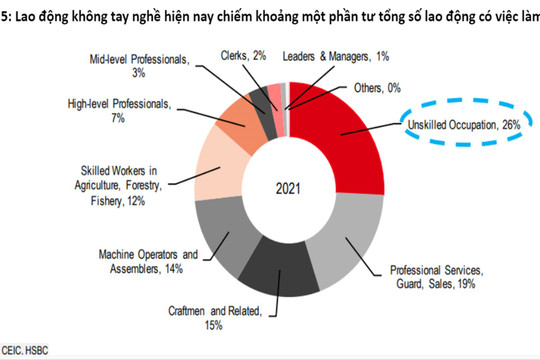 HSBC: Dịp thích hợp để Việt Nam cải thiện năng suất lao động 