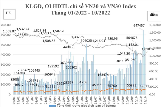Tháng 10/2022: Giao dịch hợp đồng tương lai chỉ số VN30 tăng 66,73% 
