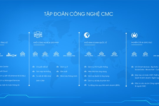 CMC tăng trưởng mạnh trong 6 tháng đầu năm tài chính 2022, lợi nhuận tăng 29%