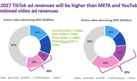 Doanh thu quảng cáo của TikTok sẽ vượt doanh thu quảng cáo video của META và YouTube kết hợp lại