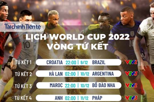 Xác định 4 cặp đấu tại vòng Tứ kết World Cup 2022