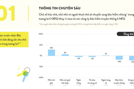 Nhu cầu lựa chọn bảo hiểm đi kèm gia tăng thay vì bảo hiểm truyền thống