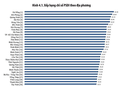 Chỉ số Phát triển bền vững PSDI 2021, Đà Nẵng và Hải Phòng dẫn đầu
