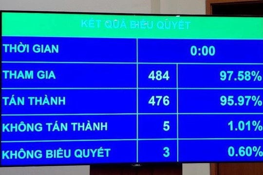 Quốc hội phê chuẩn miễn nhiệm 2 Phó Thủ tướng Chính phủ nhiệm kỳ 2021-2026