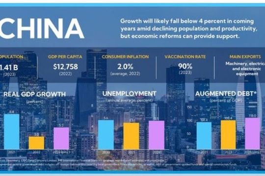 IMF: Kinh tế Trung Quốc đang phục hồi, nhưng vẫn cần duy trì cải cách
