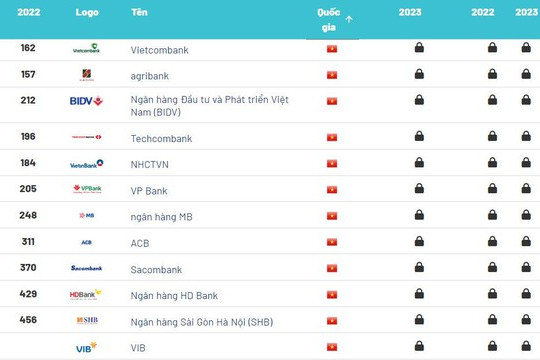 ​12 ngân hàng Việt Nam lọt Top 500 thương hiệu ngân hàng giá trị nhất thế giới