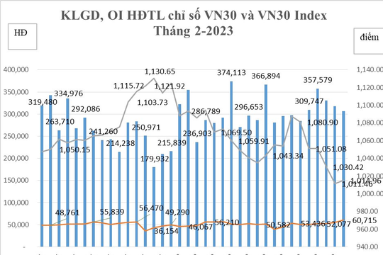 Khối lượng giao dịch hợp đồng tương lai tăng 17%