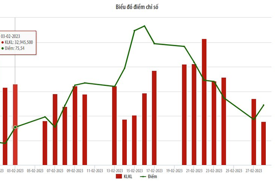 Sàn UPCOM, giá trị giao dịch giảm 4,67%