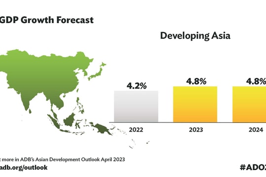ADB dự báo tăng trưởng của châu Á - Thái Bình Dương ở mức 4,8% trong năm 2023 và 2024