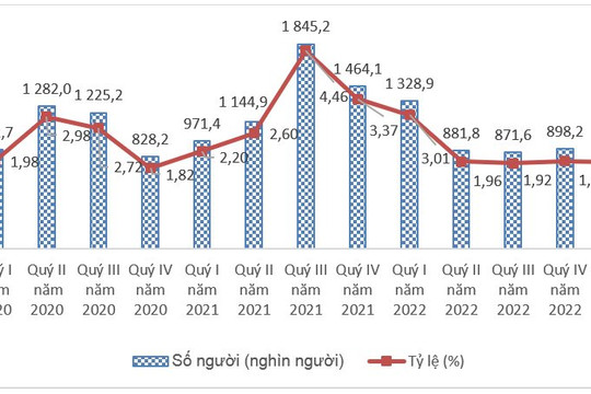 Thị trường lao động quý I/2023 duy trì đà phục hồi