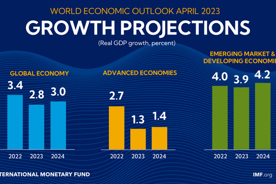 IMF dự báo tăng trưởng toàn cầu trung hạn yếu nhất kể từ năm 1990