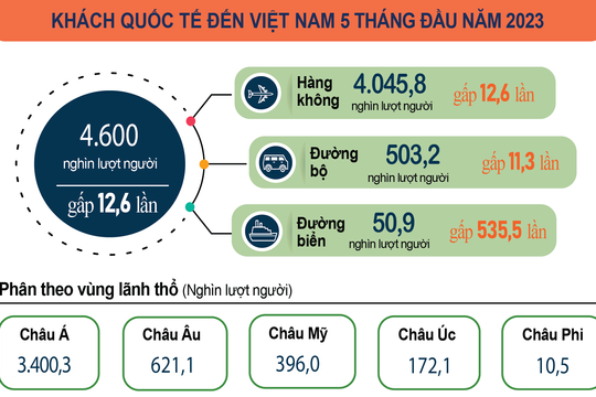 5 tháng: Cả nước đón gần 4,6 triệu lượt khách quốc tế