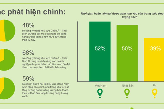 Lãnh đạo doanh nghiệp khu vực APAC kêu gọi thành lập liên minh năng lượng sạch