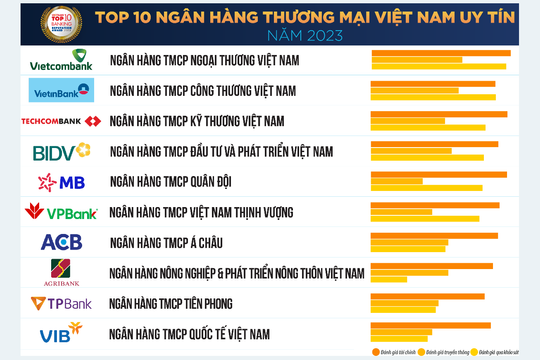 Vietnam Report công bố Top 10 ngân hàng thương mại Việt Nam uy tín năm 2023