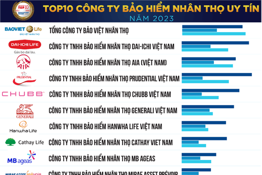 Vietnam Report công bố Top 10 Công ty Bảo hiểm uy tín năm 2023
