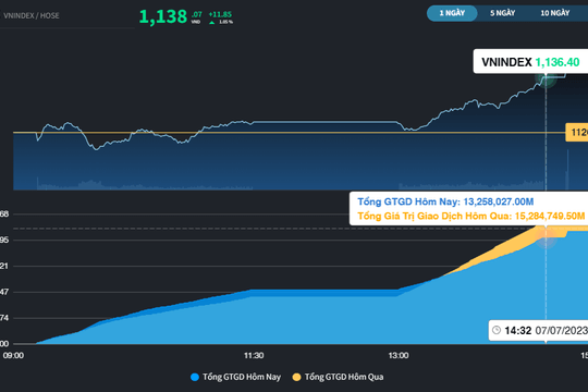 VN-Index là chỉ số hiếm hoi tăng mạnh tại châu Á