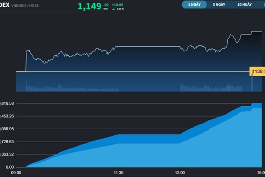 VN-Index tiếp tục đóng cửa mức cao nhất kể từ đầu năm 2023