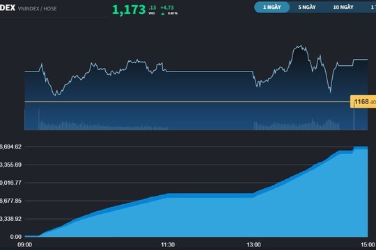 Nhóm Bất động sản tiếp tục dậy sóng, VN-Index tăng phiên thứ 7 liên tiếp