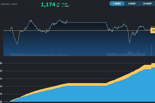 Phân hóa mạnh hơn, VN-Index vẫn có phiên tăng thứ 8 liên tiếp