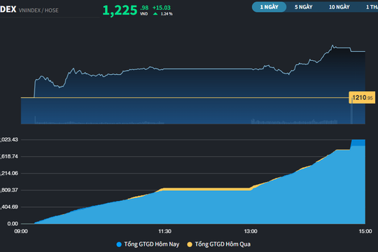 VIC đã tăng hơn 20% trong 1 tuần giao dịch