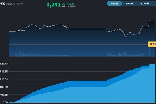 Bluechips kéo VN-Index tăng vượt trội phiên đầu tuần