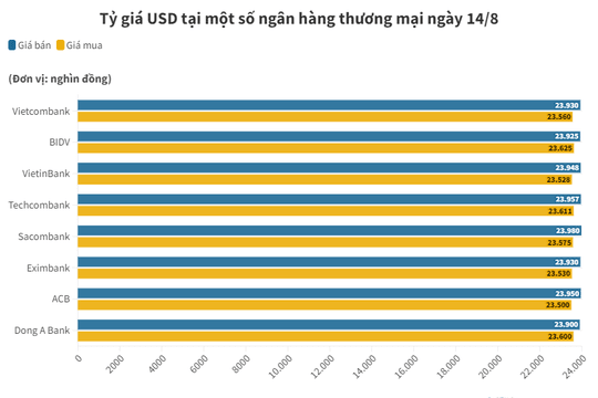 Tỷ giá trung tâm tăng mạnh