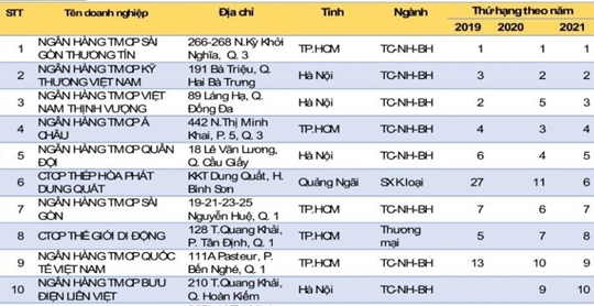 Ngân hàng giữ vị trí áp đảo trong Top10 bảng xếp hạng 500 doanh nghiệp tư nhân lớn nhất