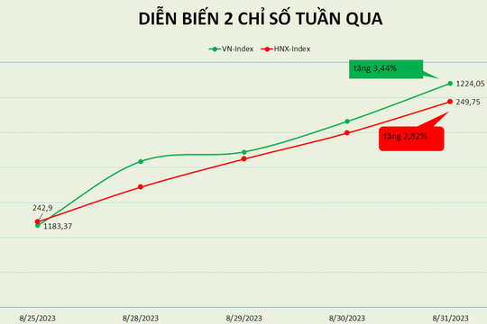 VN-Index tăng trọn vẹn cả 4 phiên trong tuần giao dịch tuần trước nghỉ lễ Quốc khánh