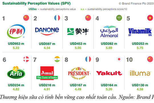 Vinamilk đứng thứ 5 trong Top 10 thương hiệu sữa có tính bền vững cao nhất toàn cầu