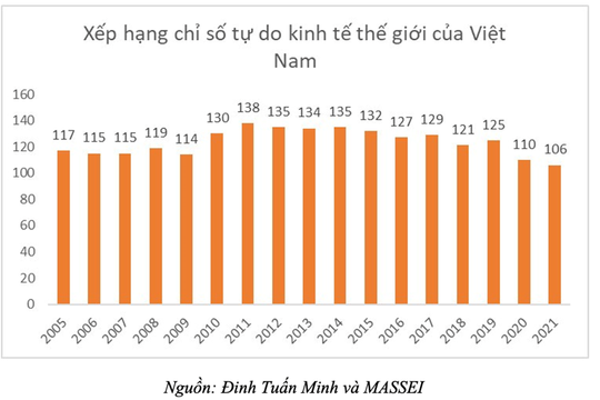 Việt Nam tăng 4 bậc về chỉ số tự do kinh tế