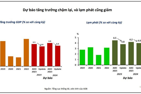 ADB dự báo tăng trưởng kinh tế Việt Nam năm 2023 ở mức 5,8%
